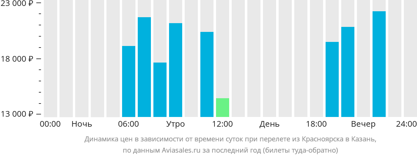 Динамика цен в зависимости от времени вылета из Красноярска в Казань