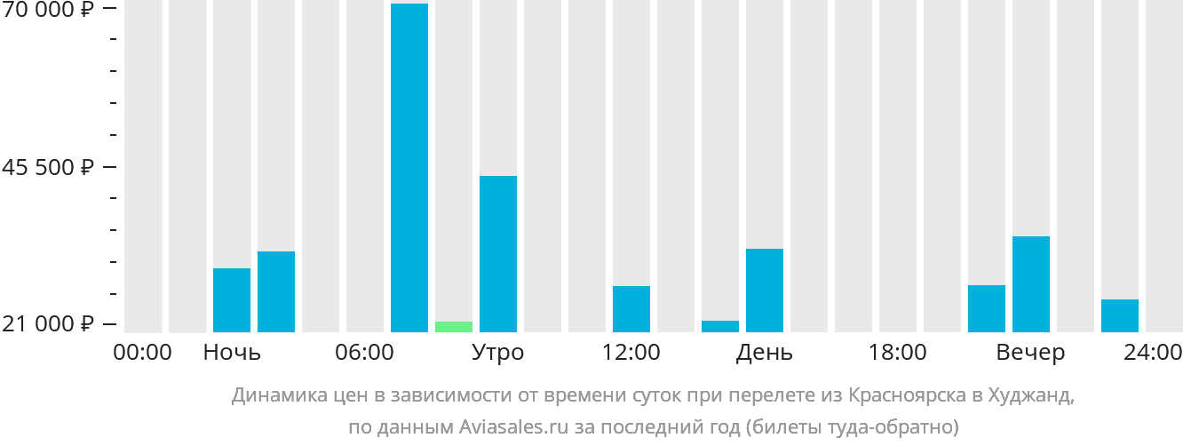 Динамика цен в зависимости от времени вылета из Красноярска в Худжанд