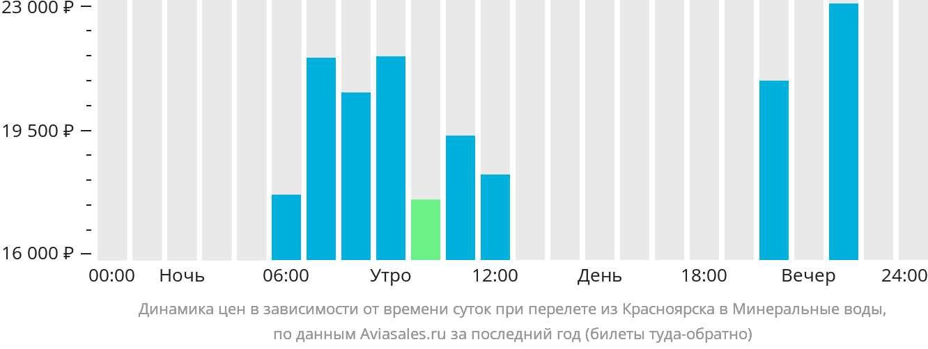 Динамика цен в зависимости от времени вылета из Красноярска в Минеральные воды