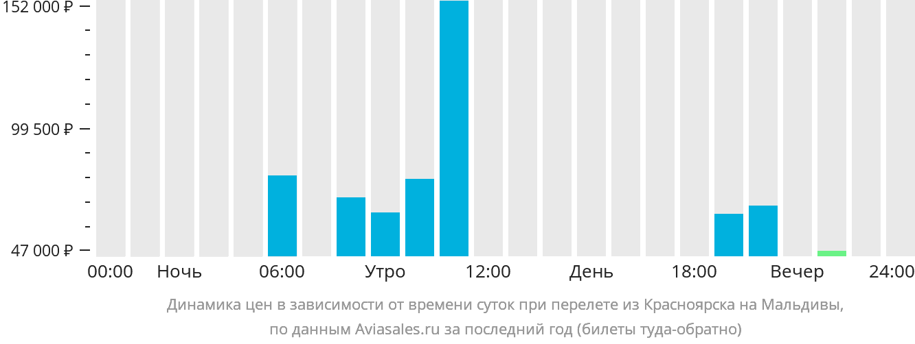 Авиабилеты на мальдивы. Красноярск Мальдивы авиабилеты. Время полета Красноярск Мальдивы. Билеты на Мальдивы с Красноярска до Мальдив. Билет Мальдивы Анапа расписание.