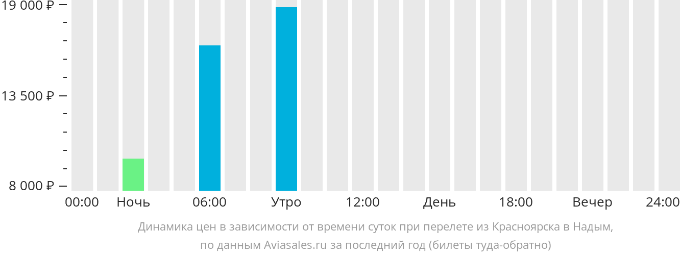 Динамика цен в зависимости от времени вылета из Красноярска в Надым