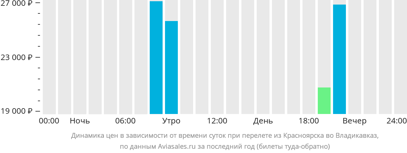 Динамика цен в зависимости от времени вылета из Красноярска во Владикавказ