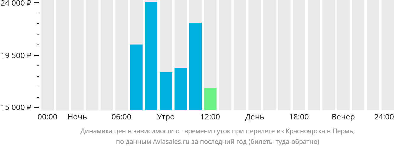 Динамика цен в зависимости от времени вылета из Красноярска в Пермь