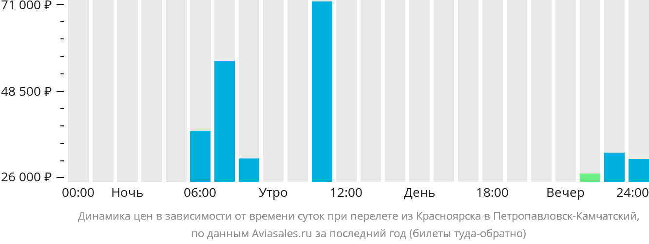 Динамика цен в зависимости от времени вылета из Красноярска в Петропавловск-Камчатский