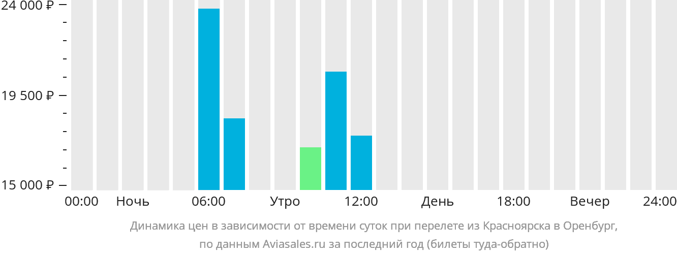 Динамика цен в зависимости от времени вылета из Красноярска в Оренбург