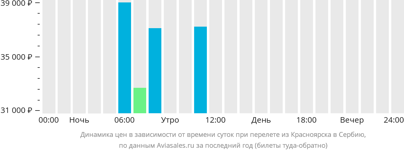 Динамика цен в зависимости от времени вылета из Красноярска в Сербию