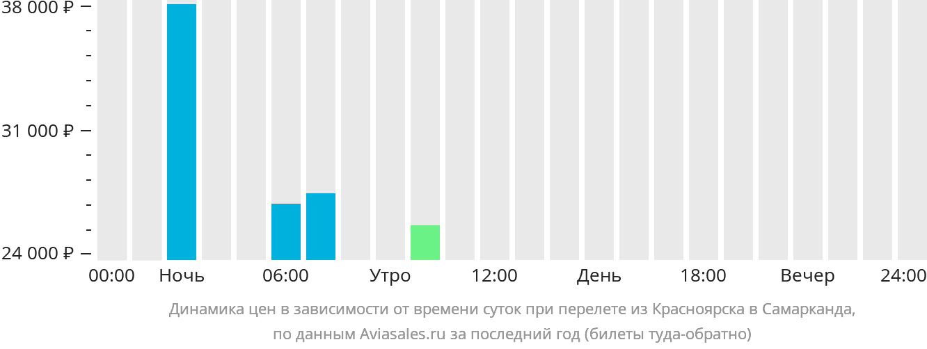 Динамика цен в зависимости от времени вылета из Красноярска в Самарканда