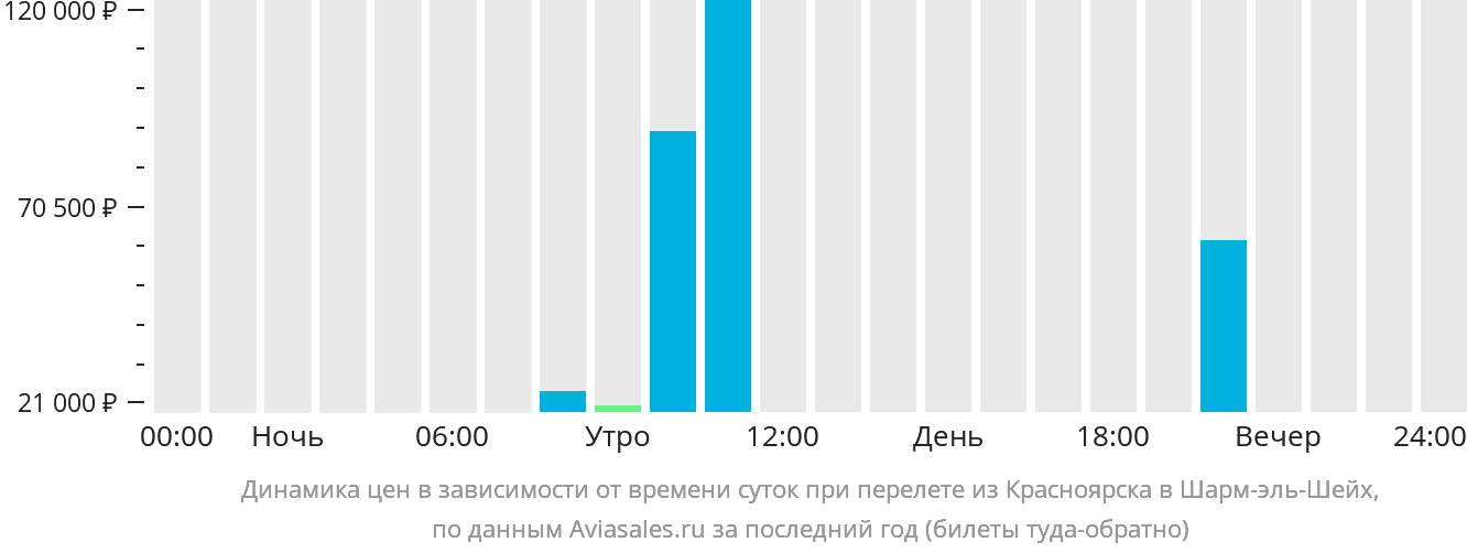 Динамика цен в зависимости от времени вылета из Красноярска в Шарм-эль-Шейх