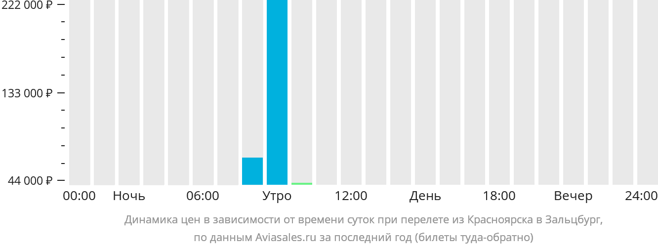 Динамика цен в зависимости от времени вылета из Красноярска в Зальцбург