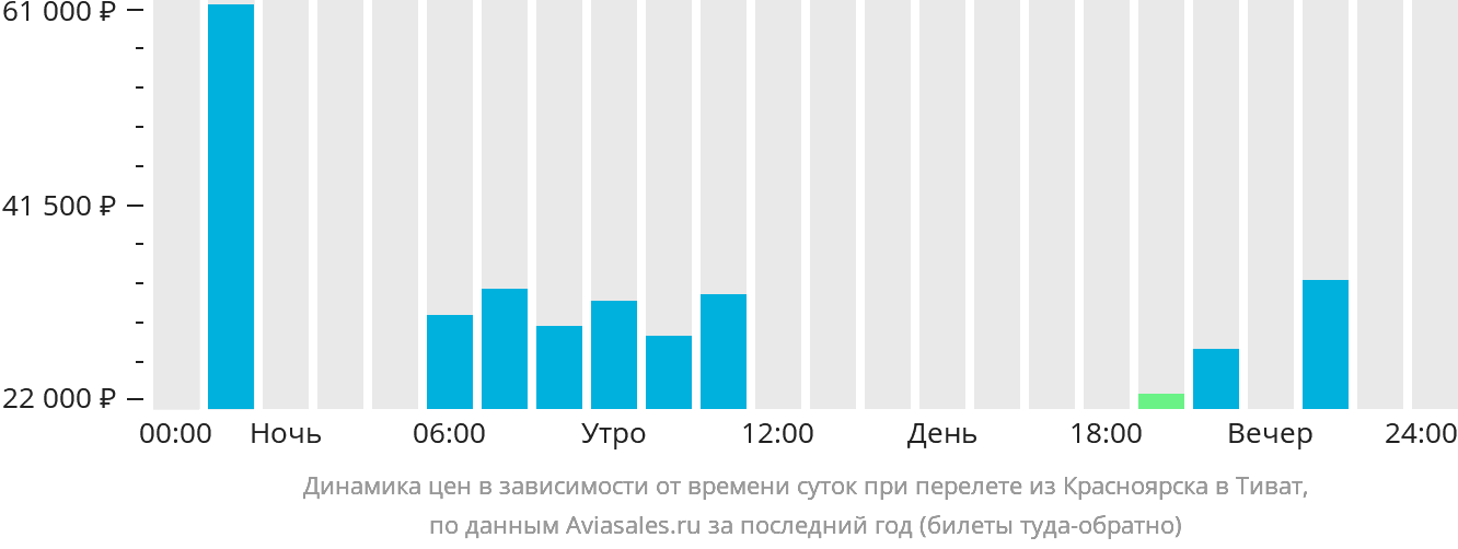 Динамика цен в зависимости от времени вылета из Красноярска в Тиват