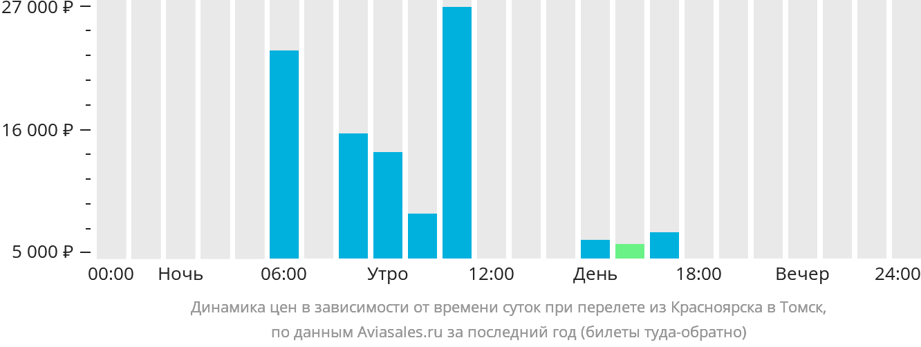 Динамика цен в зависимости от времени вылета из Красноярска в Томск