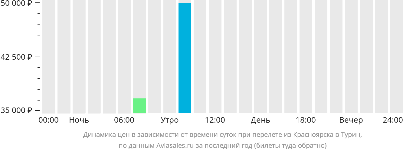 Динамика цен в зависимости от времени вылета из Красноярска в Турин