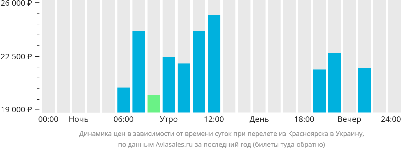Динамика цен в зависимости от времени вылета из Красноярска в Украину