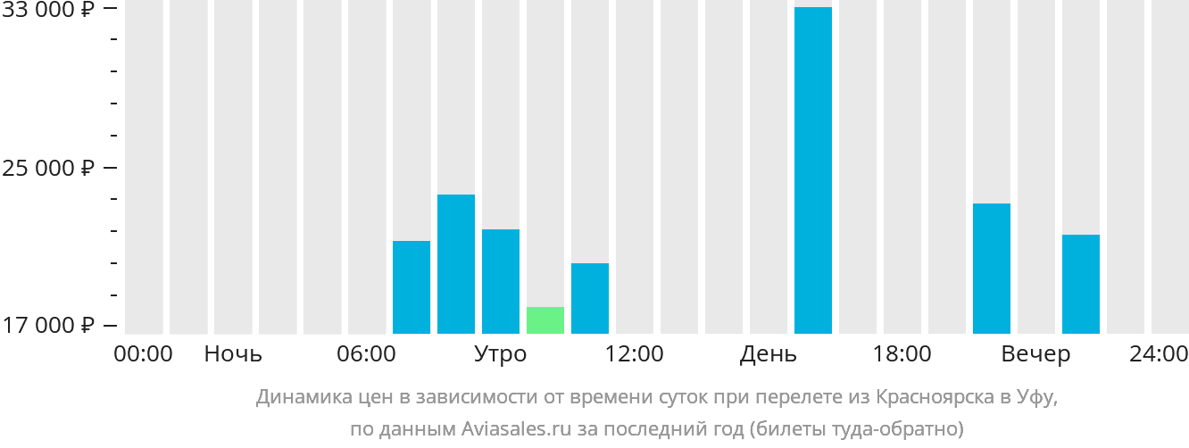 Динамика цен в зависимости от времени вылета из Красноярска в Уфу