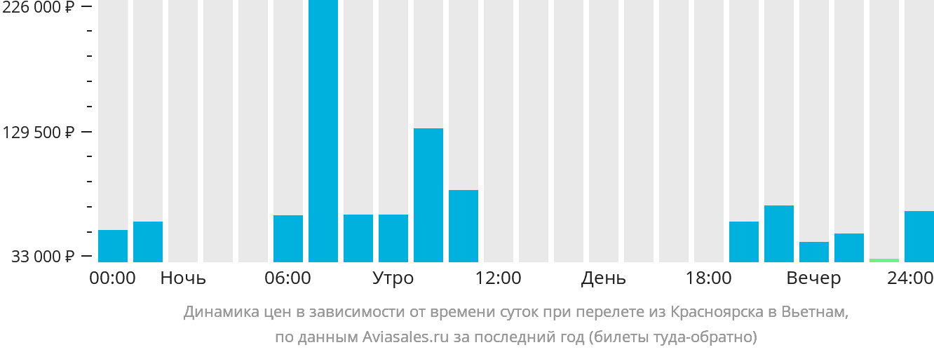 Динамика цен в зависимости от времени вылета из Красноярска в Вьетнам