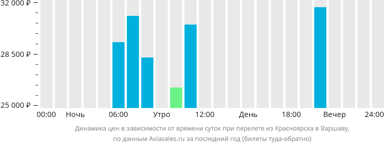 Динамика цен в зависимости от времени вылета из Красноярска в Варшаву