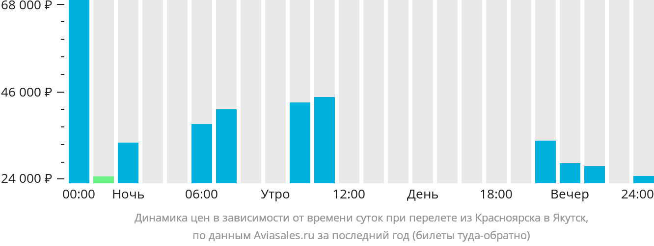 Динамика цен в зависимости от времени вылета из Красноярска в Якутск