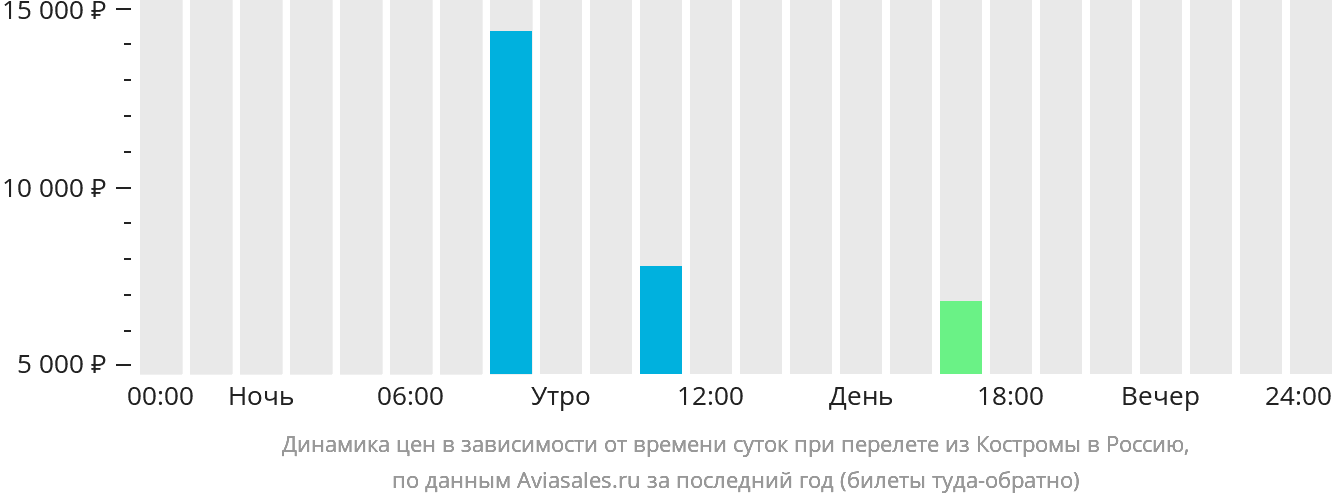 Динамика цен в зависимости от времени вылета из Костромы в Россию