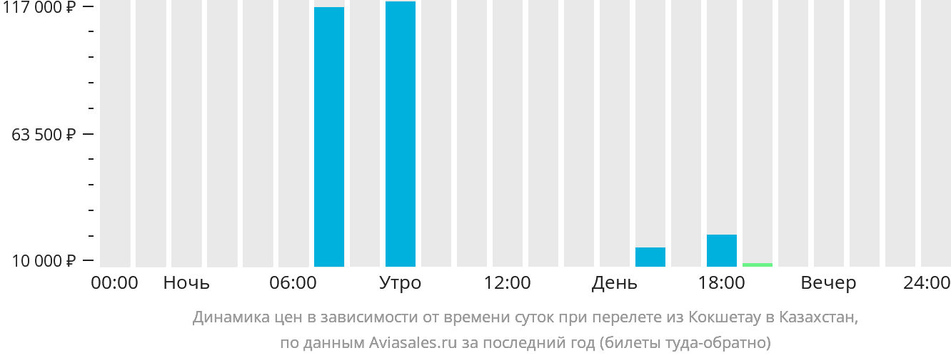 Динамика цен в зависимости от времени вылета из Кокшетау в Казахстан