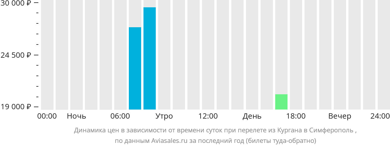 Билеты курган санкт. Киров Краснодар авиабилеты. Билет из Кирова в Краснодар. Авиарейс Курган. Ханты-Мансийск Курган авиарейс.