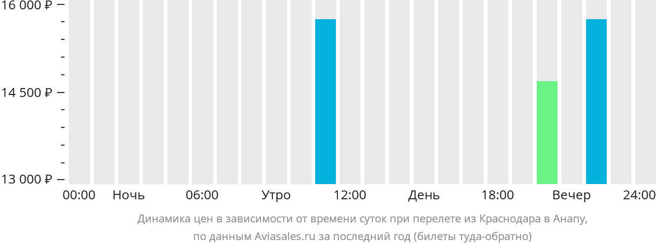 Динамика цен в зависимости от времени вылета из Краснодара в Анапу