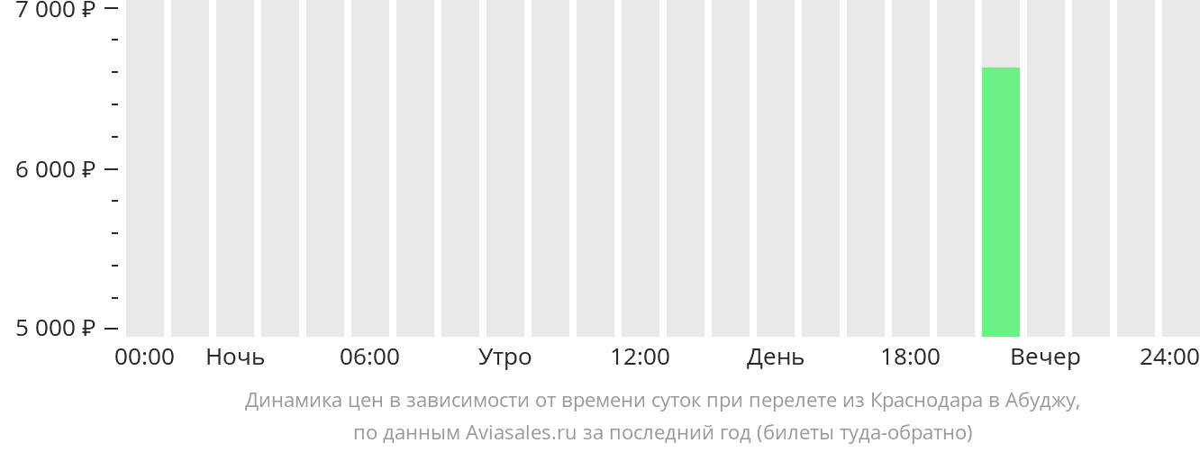 Динамика цен в зависимости от времени вылета из Краснодара в Абуджу