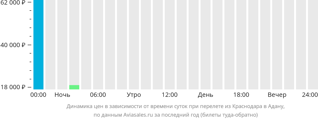 Динамика цен в зависимости от времени вылета из Краснодара в Адану
