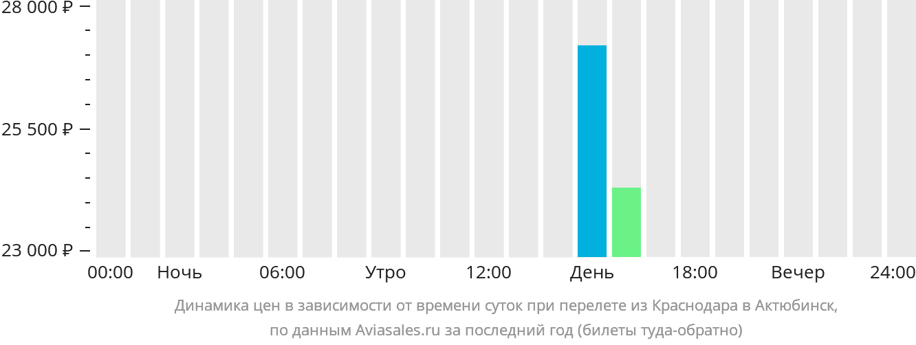 Динамика цен в зависимости от времени вылета из Краснодара в Актюбинск
