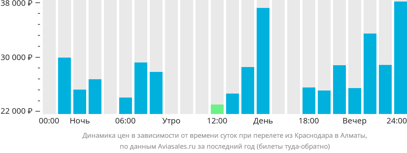 Динамика цен в зависимости от времени вылета из Краснодара в Алматы