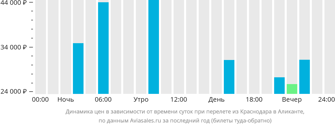 Динамика цен в зависимости от времени вылета из Краснодара в Аликанте