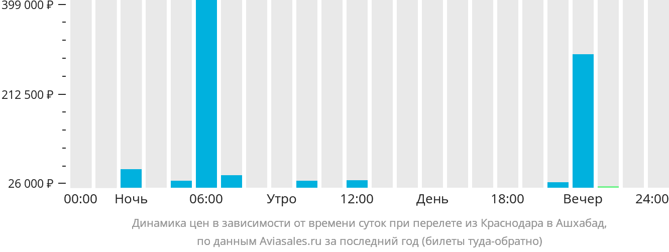 Динамика цен в зависимости от времени вылета из Краснодара в Ашхабад