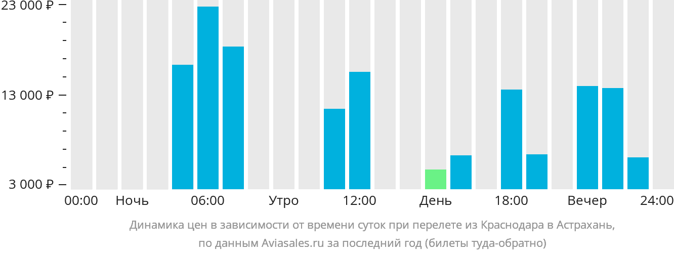 Динамика цен в зависимости от времени вылета из Краснодара в Астрахань