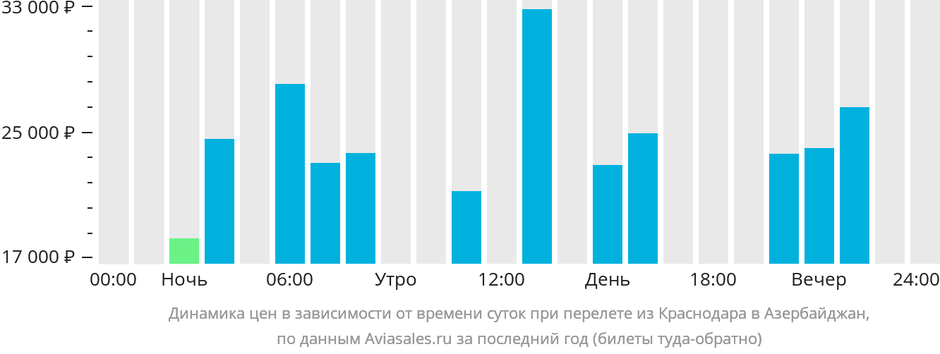 Динамика цен в зависимости от времени вылета из Краснодара в Азербайджан
