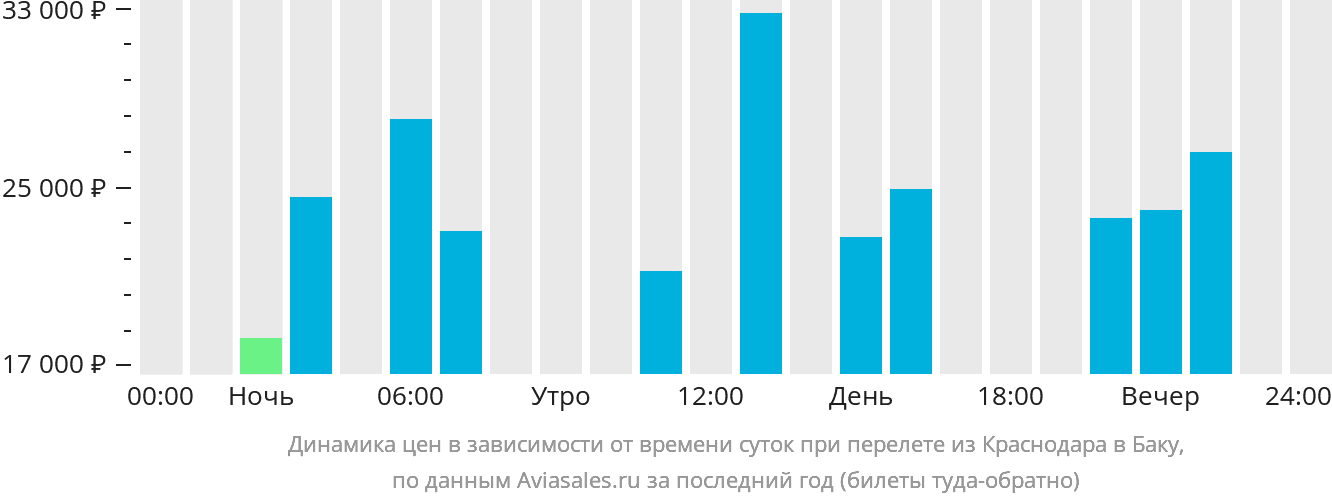 Динамика цен в зависимости от времени вылета из Краснодара в Баку