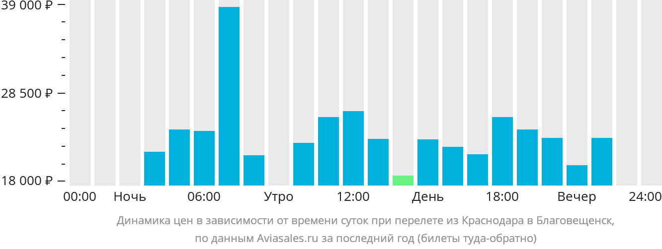 Динамика цен в зависимости от времени вылета из Краснодара в Благовещенск