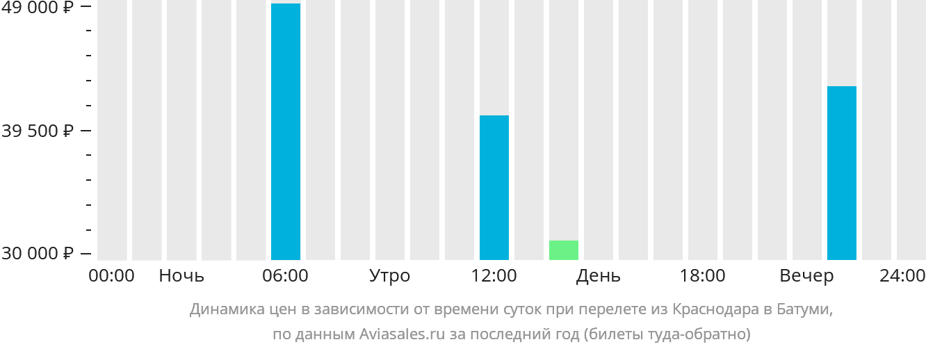Динамика цен в зависимости от времени вылета из Краснодара в Батуми
