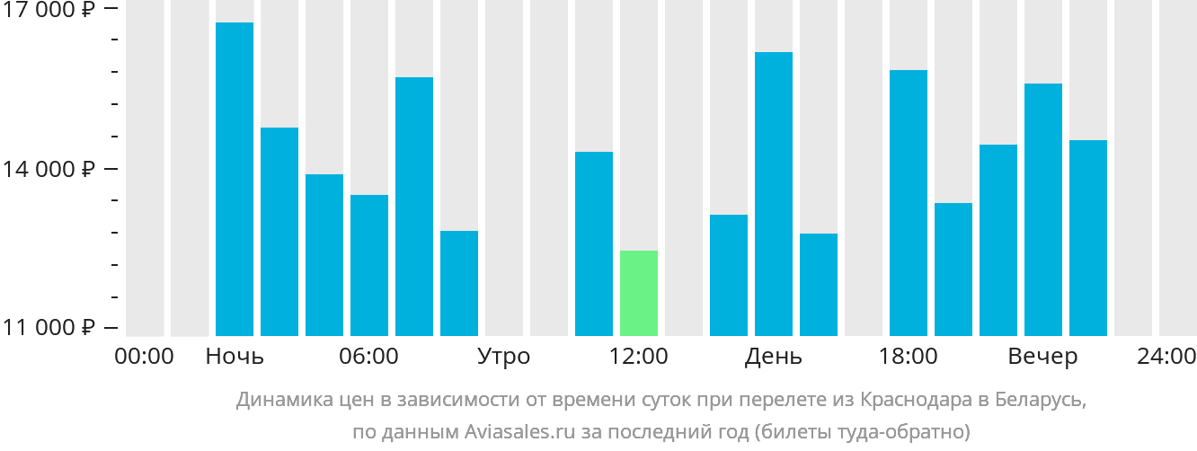 Динамика цен в зависимости от времени вылета из Краснодара в Беларусь