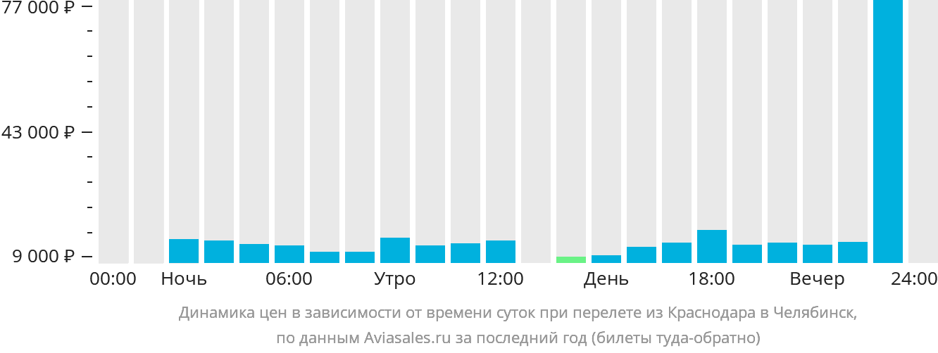 Челябинск Краснодар.