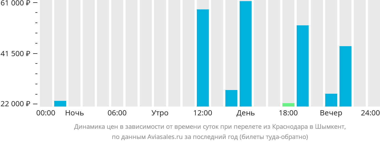 Динамика цен в зависимости от времени вылета из Краснодара в Шымкент