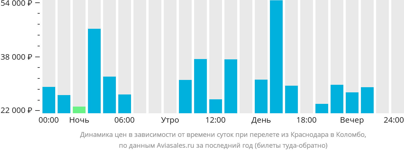 Динамика цен в зависимости от времени вылета из Краснодара в Коломбо