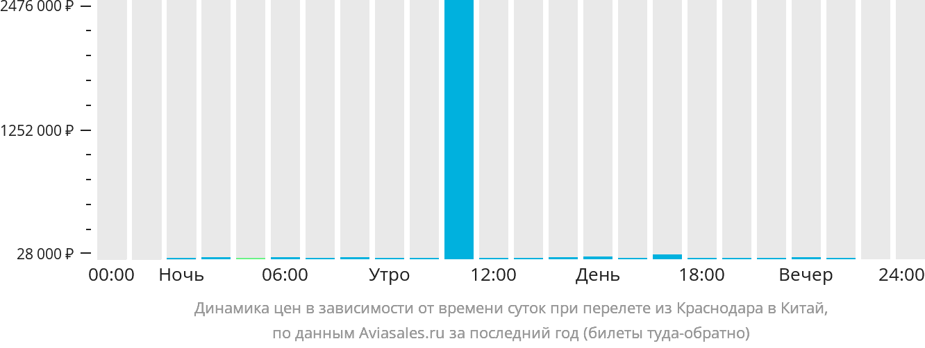 Динамика цен в зависимости от времени вылета из Краснодара в Китай
