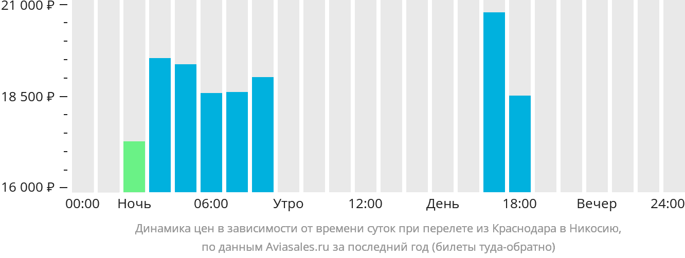 Динамика цен в зависимости от времени вылета из Краснодара в Никосию