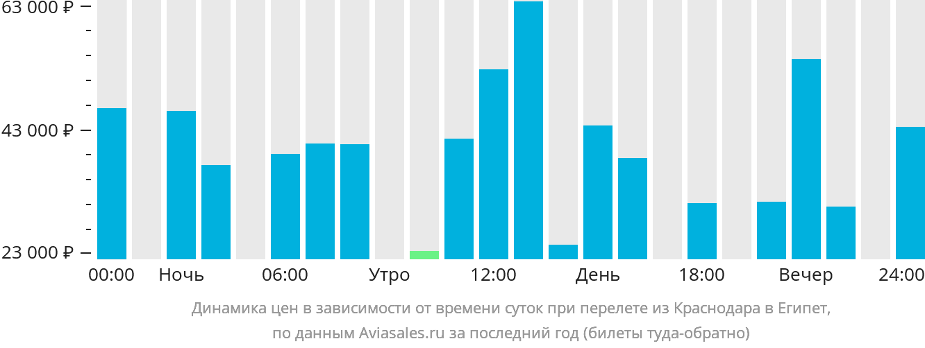 Динамика цен в зависимости от времени вылета из Краснодара в Египет