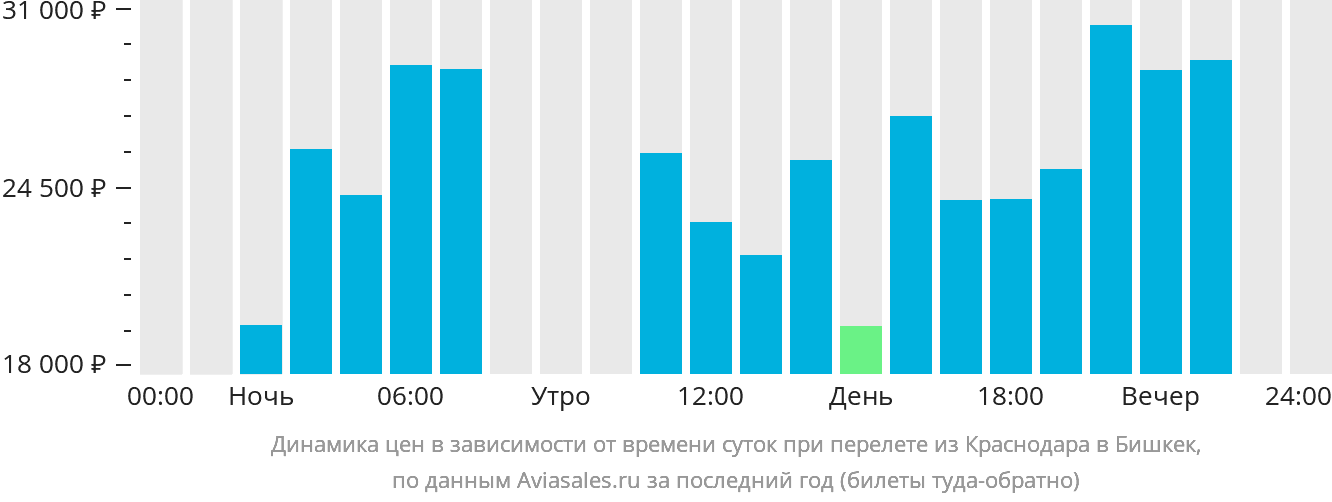 Динамика цен в зависимости от времени вылета из Краснодара в Бишкек
