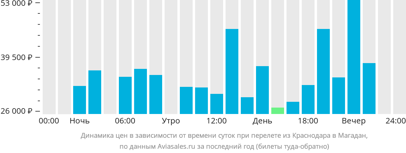 Динамика цен в зависимости от времени вылета из Краснодара в Магадан