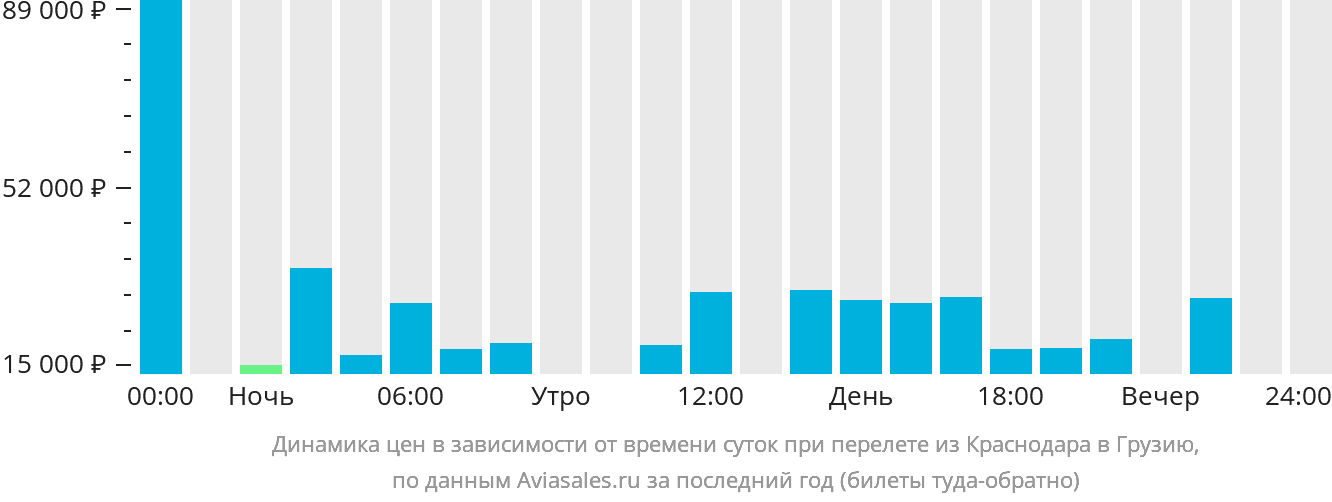 Динамика цен в зависимости от времени вылета из Краснодара в Грузию