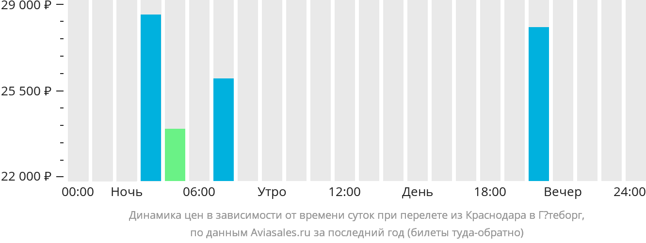 Динамика цен в зависимости от времени вылета из Краснодара в Гётеборг