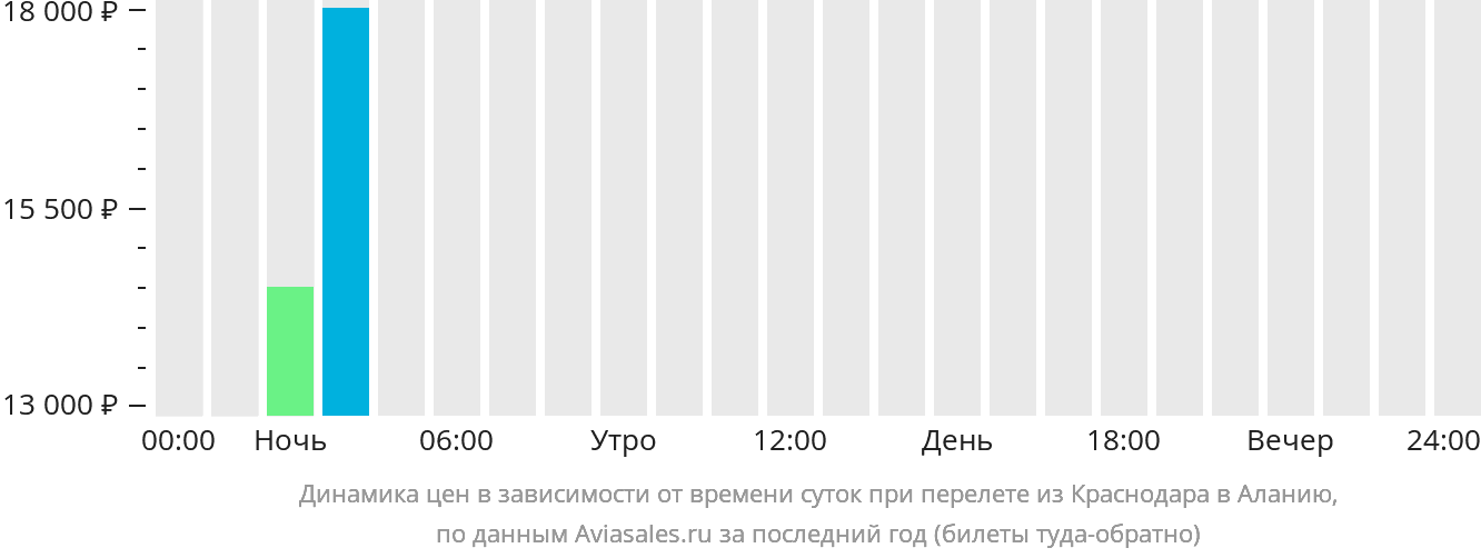 Динамика цен в зависимости от времени вылета из Краснодара в Аланию