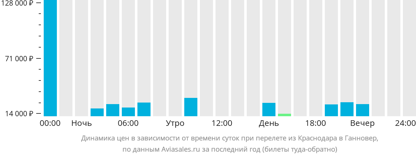 Динамика цен в зависимости от времени вылета из Краснодара в Ганновер