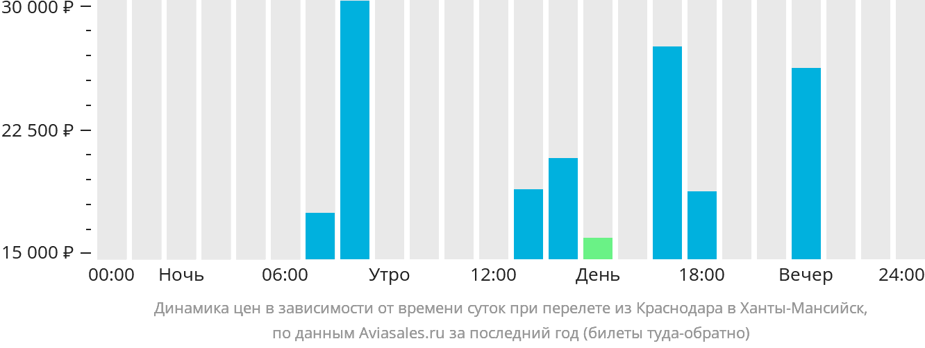 Динамика цен в зависимости от времени вылета из Краснодара в Ханты-Мансийск
